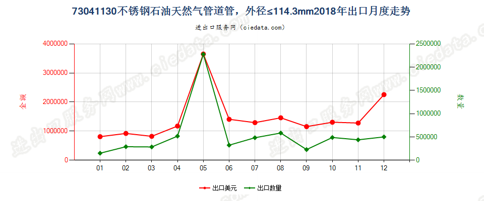 73041130不锈钢石油天然气管道管，外径≤114.3mm出口2018年月度走势图