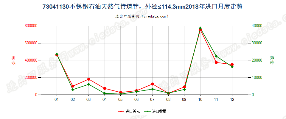 73041130不锈钢石油天然气管道管，外径≤114.3mm进口2018年月度走势图