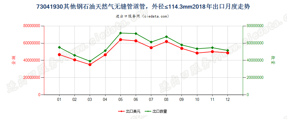 73041930其他钢石油天然气无缝管道管，外径≤114.3mm出口2018年月度走势图