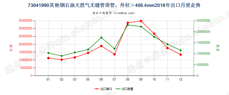 73041990其他钢石油天然气无缝管道管，外径＞406.4mm出口2018年月度走势图