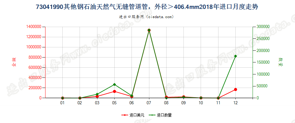 73041990其他钢石油天然气无缝管道管，外径＞406.4mm进口2018年月度走势图