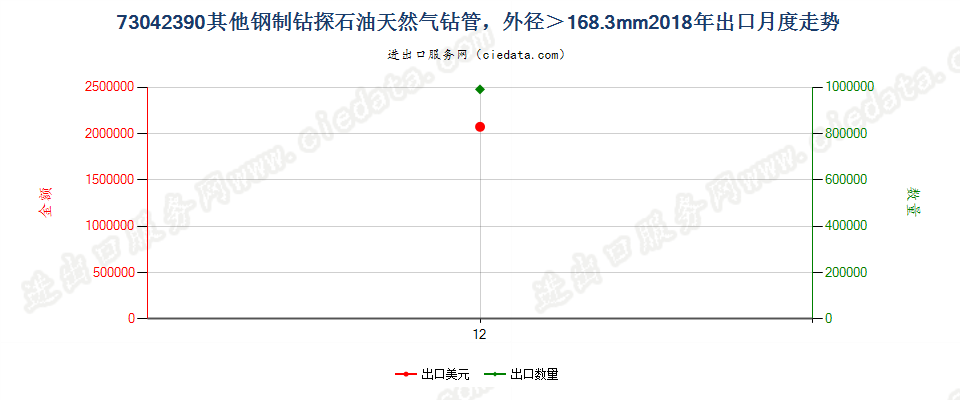 73042390其他钢制钻探石油天然气钻管，外径＞168.3mm出口2018年月度走势图