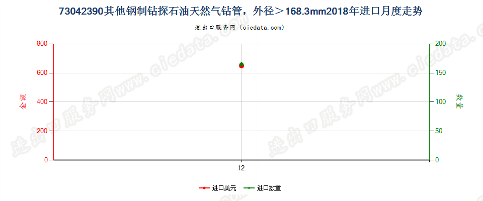 73042390其他钢制钻探石油天然气钻管，外径＞168.3mm进口2018年月度走势图