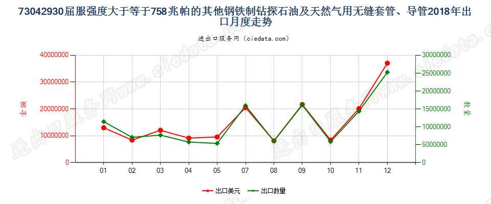 73042930屈服强度大于等于758兆帕的其他钢铁制钻探石油及天然气用无缝套管、导管出口2018年月度走势图