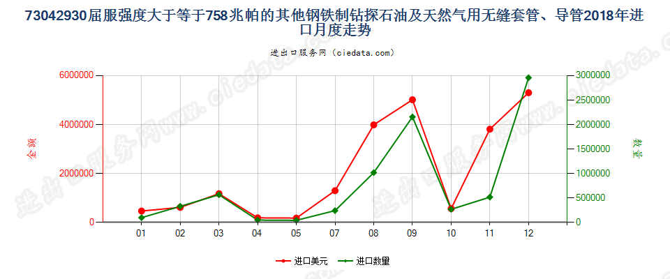 73042930屈服强度大于等于758兆帕的其他钢铁制钻探石油及天然气用无缝套管、导管进口2018年月度走势图