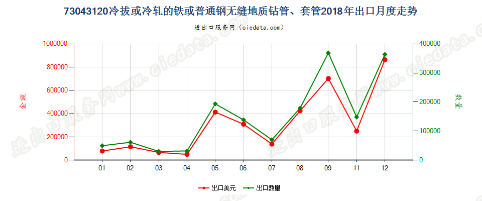 73043120冷拔或冷轧的铁或普通钢无缝地质钻管、套管出口2018年月度走势图