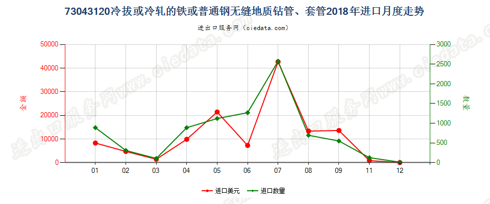 73043120冷拔或冷轧的铁或普通钢无缝地质钻管、套管进口2018年月度走势图