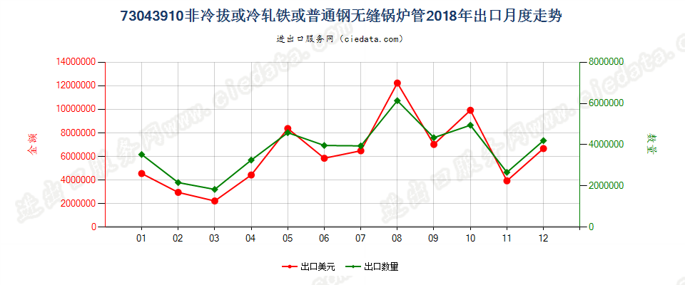 73043910非冷拔或冷轧铁或普通钢无缝锅炉管出口2018年月度走势图