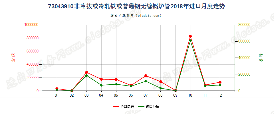 73043910非冷拔或冷轧铁或普通钢无缝锅炉管进口2018年月度走势图