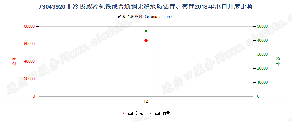 73043920非冷拔或冷轧铁或普通钢无缝地质钻管、套管出口2018年月度走势图