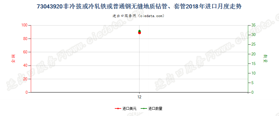 73043920非冷拔或冷轧铁或普通钢无缝地质钻管、套管进口2018年月度走势图