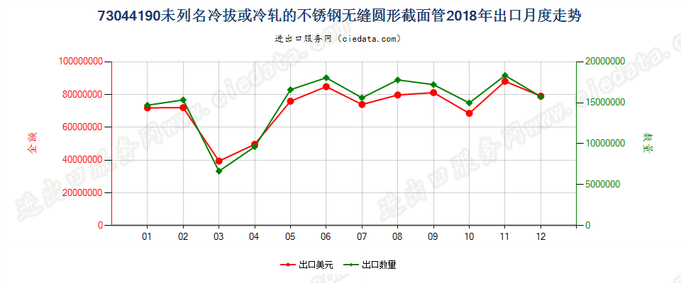 73044190未列名冷拔或冷轧的不锈钢无缝圆形截面管出口2018年月度走势图