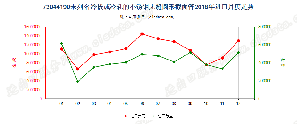 73044190未列名冷拔或冷轧的不锈钢无缝圆形截面管进口2018年月度走势图