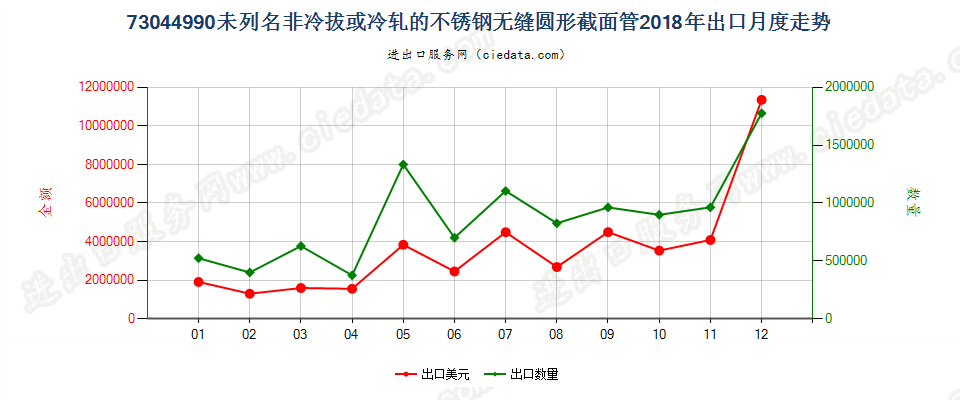 73044990未列名非冷拔或冷轧的不锈钢无缝圆形截面管出口2018年月度走势图