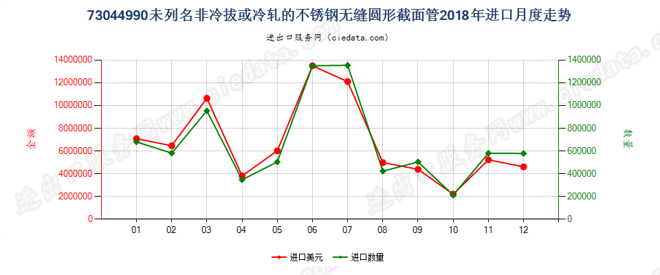 73044990未列名非冷拔或冷轧的不锈钢无缝圆形截面管进口2018年月度走势图