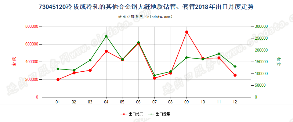 73045120冷拔或冷轧的其他合金钢无缝地质钻管、套管出口2018年月度走势图