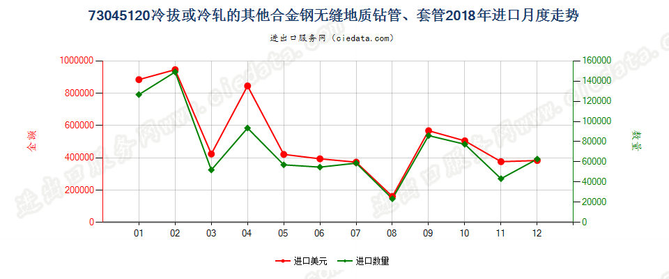 73045120冷拔或冷轧的其他合金钢无缝地质钻管、套管进口2018年月度走势图