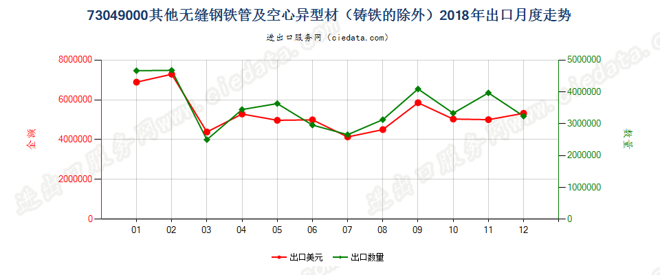 73049000其他无缝钢铁管及空心异型材（铸铁的除外）出口2018年月度走势图