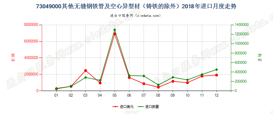 73049000其他无缝钢铁管及空心异型材（铸铁的除外）进口2018年月度走势图