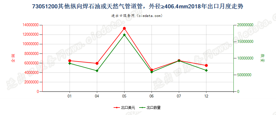 73051200其他纵向焊石油或天然气管道管，外径≥406.4mm出口2018年月度走势图