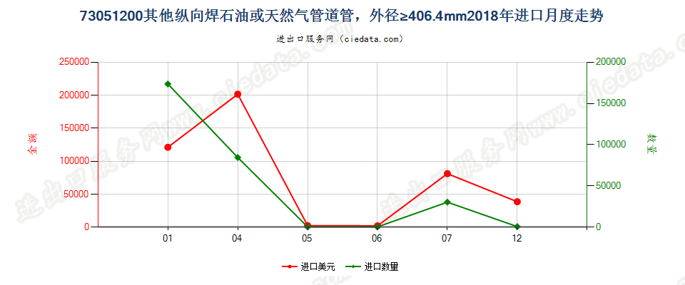 73051200其他纵向焊石油或天然气管道管，外径≥406.4mm进口2018年月度走势图