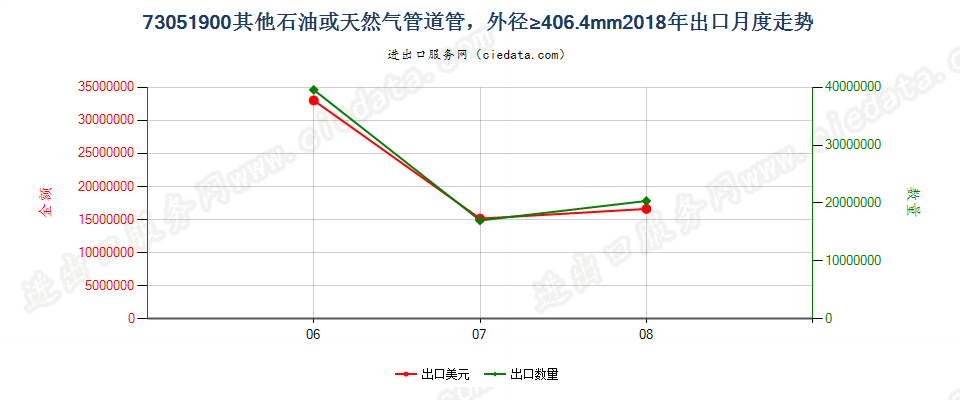 73051900其他石油或天然气管道管，外径≥406.4mm出口2018年月度走势图