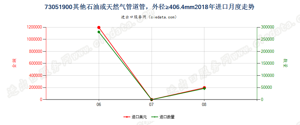 73051900其他石油或天然气管道管，外径≥406.4mm进口2018年月度走势图