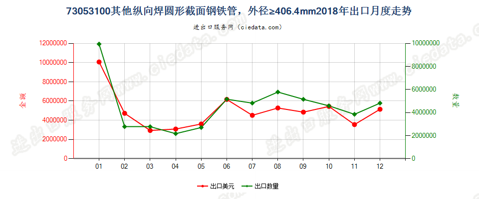 73053100其他纵向焊圆形截面钢铁管，外径≥406.4mm出口2018年月度走势图