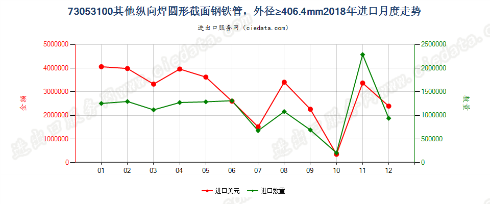 73053100其他纵向焊圆形截面钢铁管，外径≥406.4mm进口2018年月度走势图