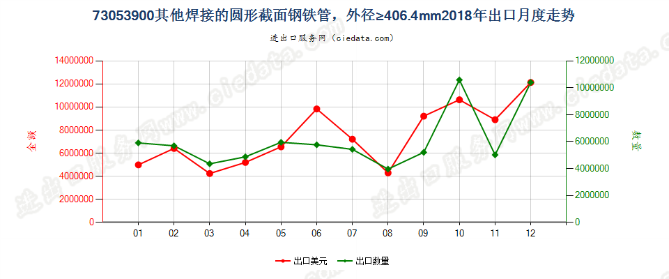 73053900其他焊接的圆形截面钢铁管，外径≥406.4mm出口2018年月度走势图