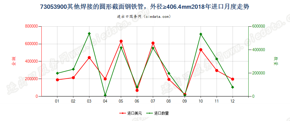 73053900其他焊接的圆形截面钢铁管，外径≥406.4mm进口2018年月度走势图