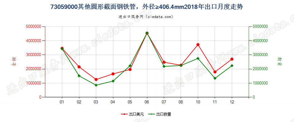 73059000其他圆形截面钢铁管，外径≥406.4mm出口2018年月度走势图