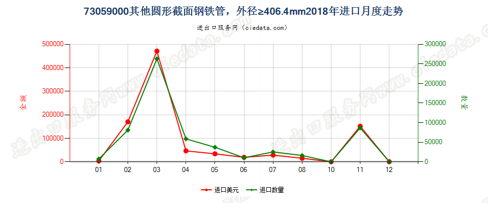 73059000其他圆形截面钢铁管，外径≥406.4mm进口2018年月度走势图