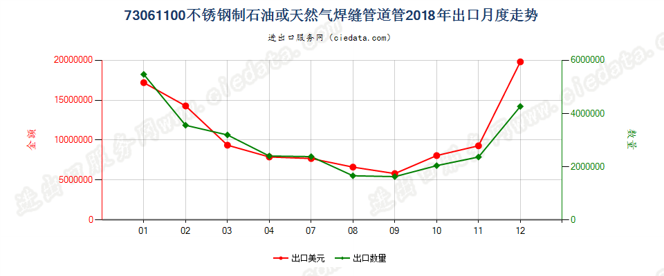 73061100不锈钢制石油或天然气焊缝管道管出口2018年月度走势图