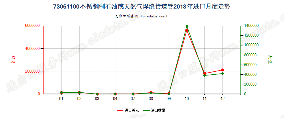 73061100不锈钢制石油或天然气焊缝管道管进口2018年月度走势图