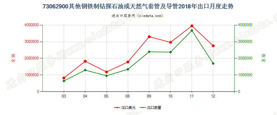 73062900其他钢铁制钻探石油或天然气套管及导管出口2018年月度走势图