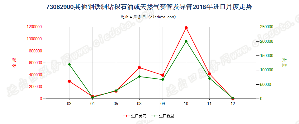 73062900其他钢铁制钻探石油或天然气套管及导管进口2018年月度走势图