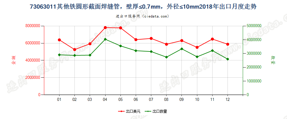 73063011其他铁圆形截面焊缝管，壁厚≤0.7mm，外径≤10mm出口2018年月度走势图