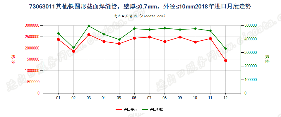 73063011其他铁圆形截面焊缝管，壁厚≤0.7mm，外径≤10mm进口2018年月度走势图