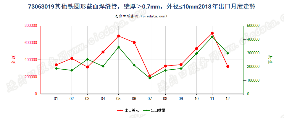 73063019其他铁圆形截面焊缝管，壁厚＞0.7mm，外径≤10mm出口2018年月度走势图