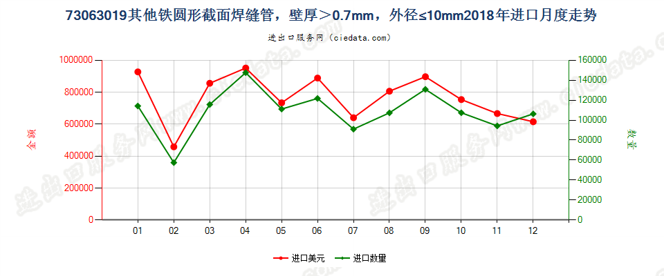 73063019其他铁圆形截面焊缝管，壁厚＞0.7mm，外径≤10mm进口2018年月度走势图