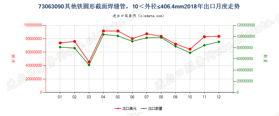 73063090其他铁圆形截面焊缝管，10＜外径≤406.4mm出口2018年月度走势图