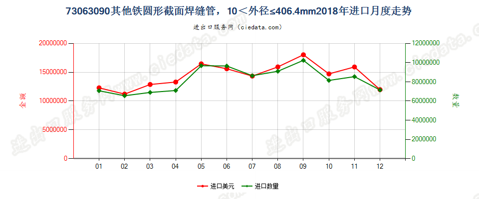 73063090其他铁圆形截面焊缝管，10＜外径≤406.4mm进口2018年月度走势图