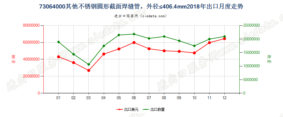 73064000其他不锈钢圆形截面焊缝管，外径≤406.4mm出口2018年月度走势图