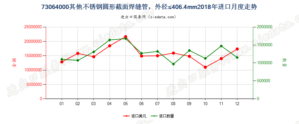 73064000其他不锈钢圆形截面焊缝管，外径≤406.4mm进口2018年月度走势图