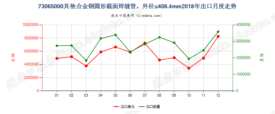 73065000其他合金钢圆形截面焊缝管，外径≤406.4mm出口2018年月度走势图