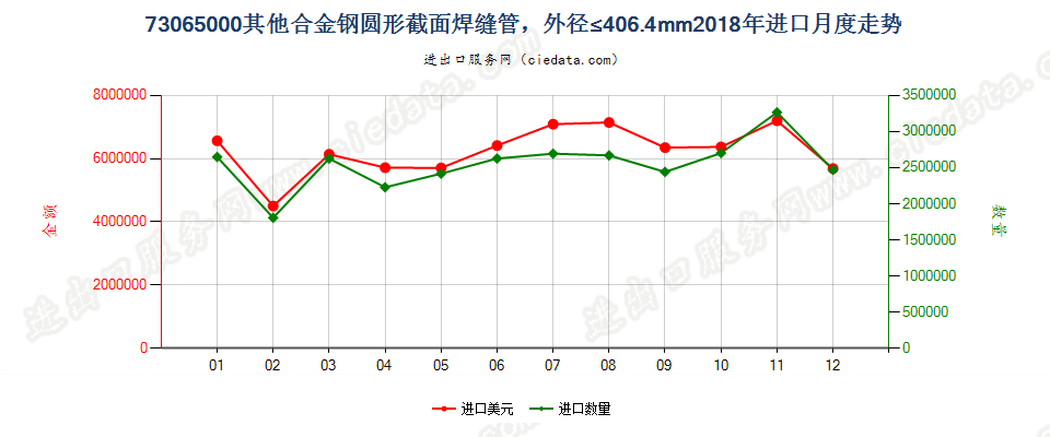 73065000其他合金钢圆形截面焊缝管，外径≤406.4mm进口2018年月度走势图