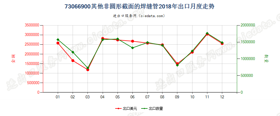 73066900其他非圆形截面的焊缝管出口2018年月度走势图