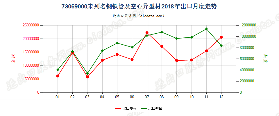 73069000未列名钢铁管及空心异型材出口2018年月度走势图