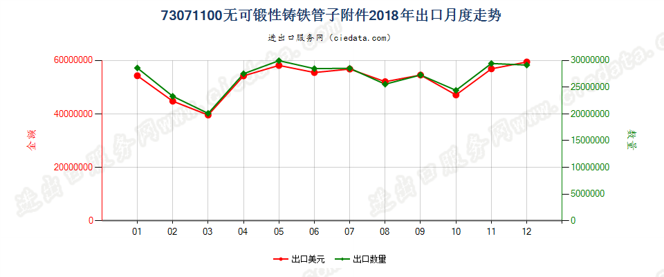 73071100无可锻性铸铁管子附件出口2018年月度走势图